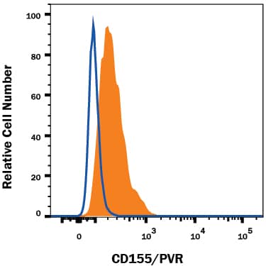 Detection of CD155/PVR antibody in U937 Human Cell Line antibody by Flow Cytometry.