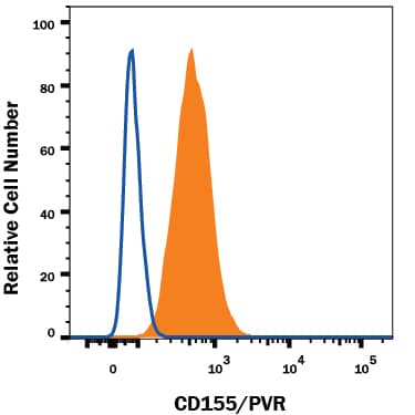 Detection of CD155/PVR antibody in HUVEC Human Cells antibody by Flow Cytometry.