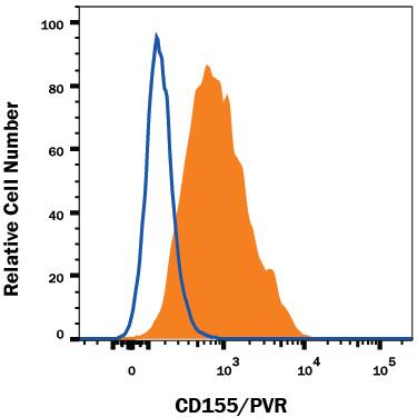 Detection of CD155/PVR antibody in U937 Human Cell Line antibody by Flow Cytometry.