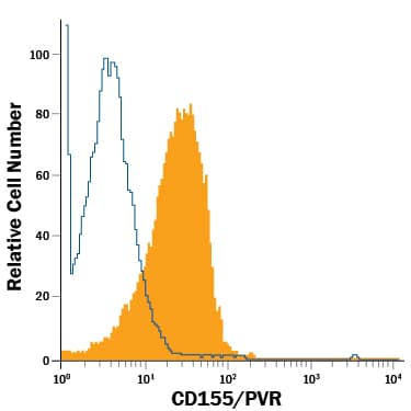 Detection of CD155/PVR antibody in Mouse Thymocytes antibody by Flow Cytometry.