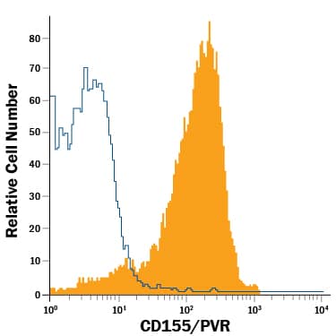 Detection of CD155/PVR antibody in Mouse Thymocytes antibody by Flow Cytometry.