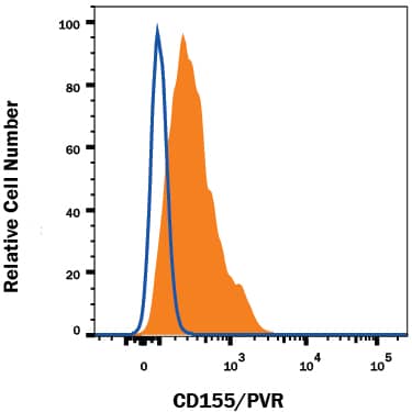 Detection of CD155/PVR antibody in U937 Human Cell Line antibody by Flow Cytometry.