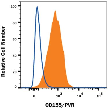 Detection of CD155/PVR antibody in HUVEC Human Cells antibody by Flow Cytometry.