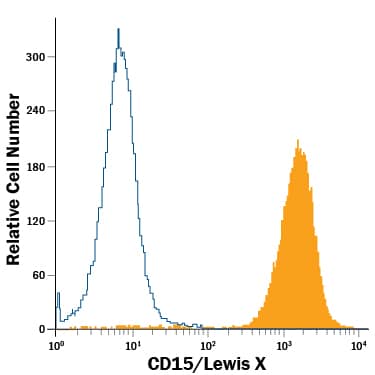 Detection of CD15/Lewis X antibody in Human Peripheral Blood Granulocytes antibody by Flow Cytometry.