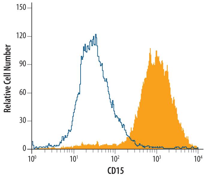 Detection of CD15/Lewis X antibody in Human Blood Granulocytes antibody by Flow Cytometry.