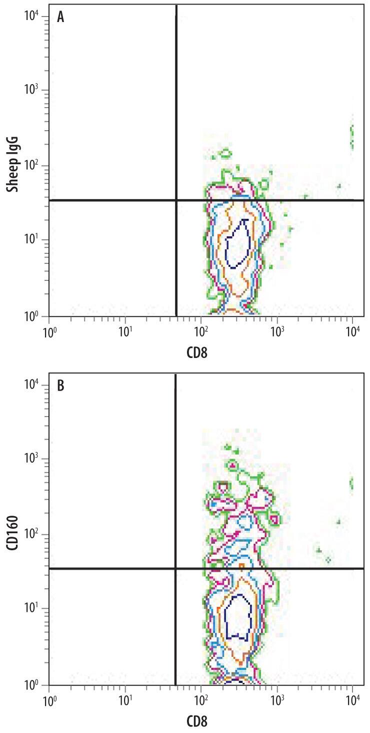 Detection of CD160 antibody in Mouse Splenocytes antibody by Flow Cytometry.