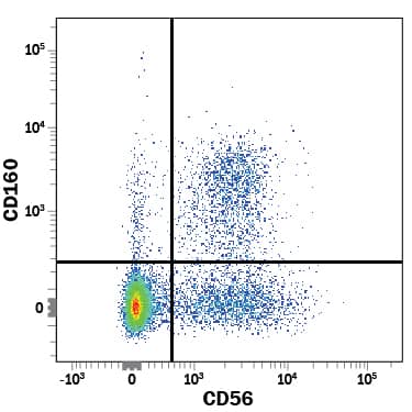 Detection of CD160 antibody in Human PBMCs antibody by Flow Cytometry.