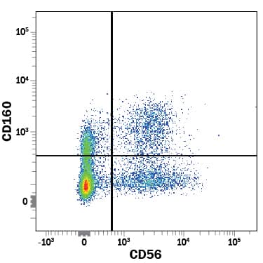 Detection of CD160 antibody in Human PBMCs antibody by Flow Cytometry.