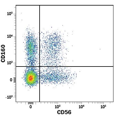 Detection of CD160 antibody in Human PBMCs antibody by Flow Cytometry.