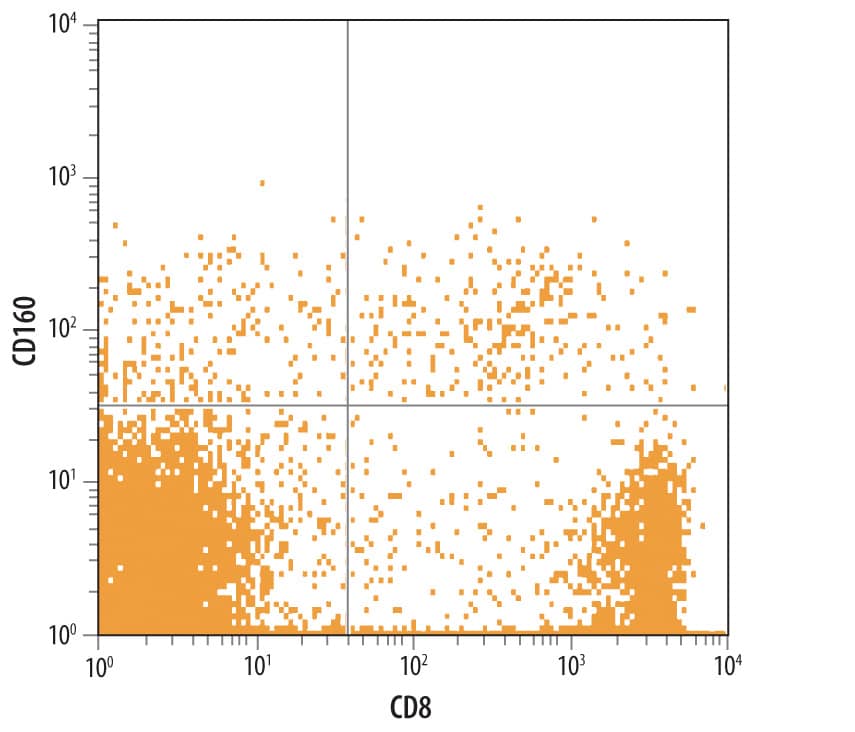 Detection of CD160 antibody in Human Blood Lymphocytes antibody by Flow Cytometry.