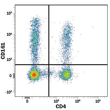 Detection of CD161 antibody in Human PBMCs antibody by Flow Cytometry.