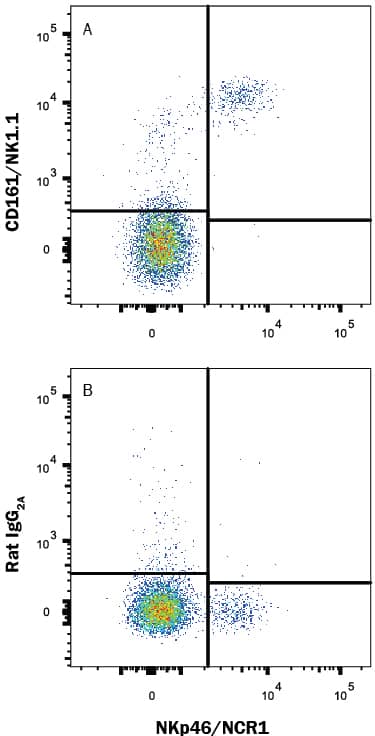 Detection of CD161/NK1.1 antibody in Mouse Splenocytes antibody by Flow Cytometry.