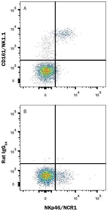 Detection of CD161/NK1.1 antibody in Mouse Splenocytes antibody by Flow Cytometry.