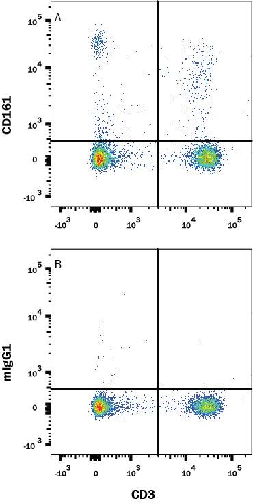 Detection of Rat CD161 antibody in Rat splenocytes antibody by Flow Cytometry.