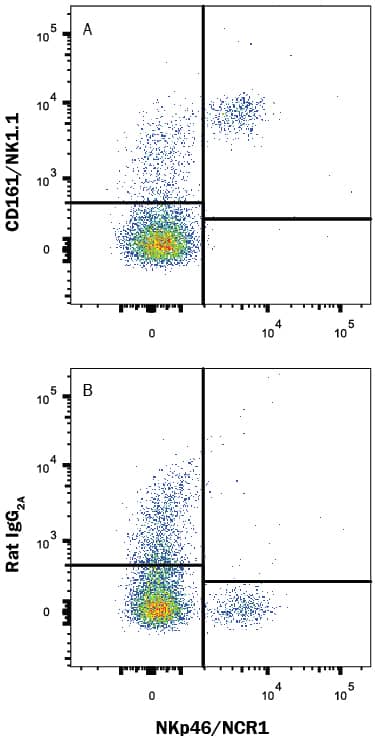 Detection of CD161/NK1.1 antibody in Mouse Splenocytes antibody by Flow Cytometry.