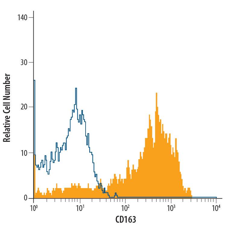 Detection of CD163 antibody in Human Blood Monocytes antibody by Flow Cytometry.