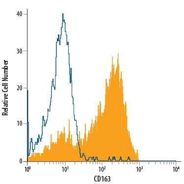 Detection of CD163 antibody in Human Blood Monocytes antibody by Flow Cytometry.