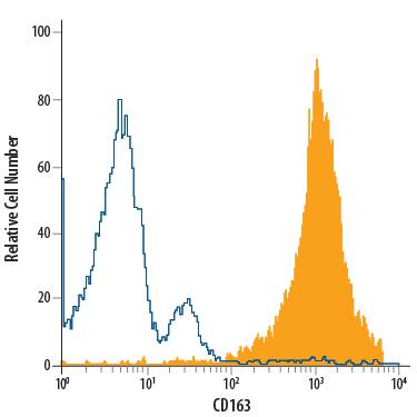 Detection of CD163 antibody in Human Blood Monocytes antibody by Flow Cytometry.