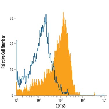 Detection of CD163 antibody in Human Blood Monocytes antibody by Flow Cytometry.