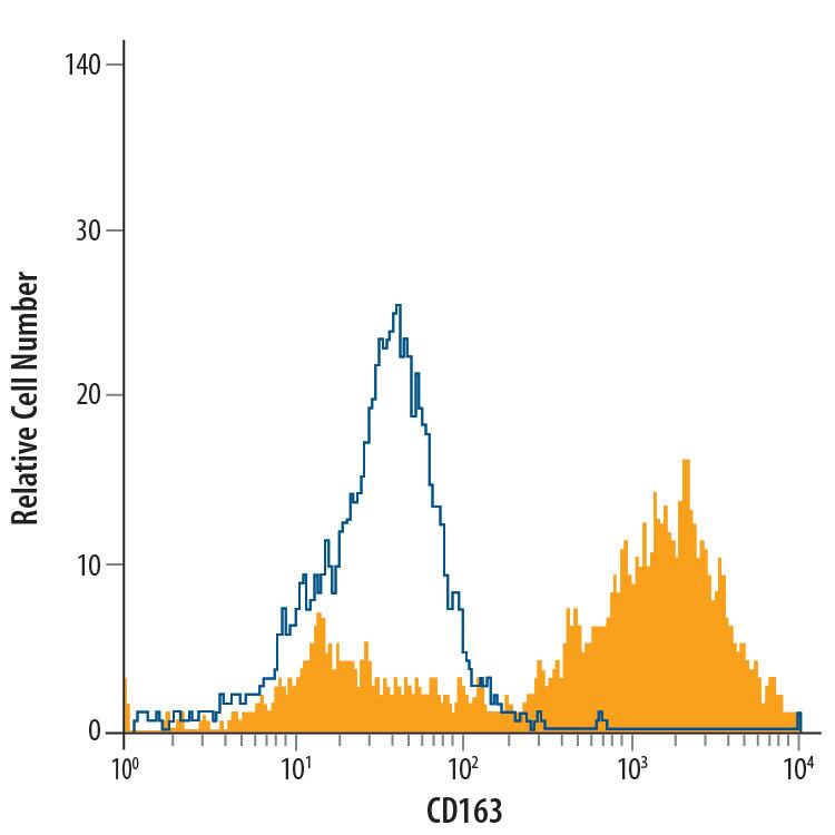 Detection of CD163 antibody in Human Blood Monocytes antibody by Flow Cytometry.