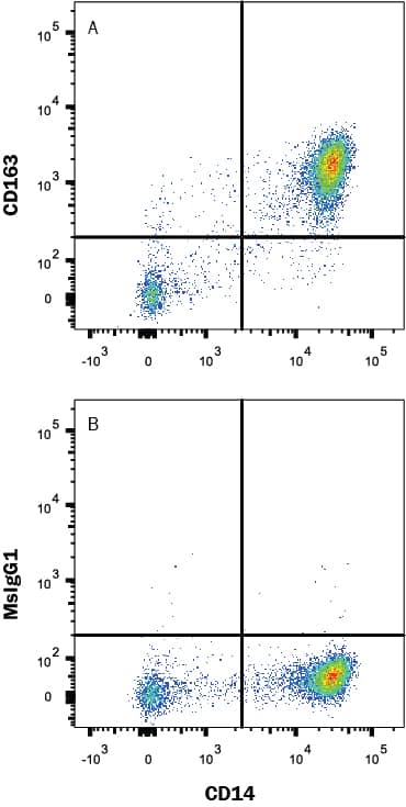 Detection of CD163 antibody in Human Blood Monocytes antibody by Flow Cytometry.