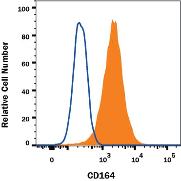 Detection of CD164 antibody in CXCL12-treated PC-3 Human Cell Line antibody by Flow Cytometry.