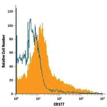 Detection of CD177 antibody in Human Lymphocytes antibody by Flow Cytometry.