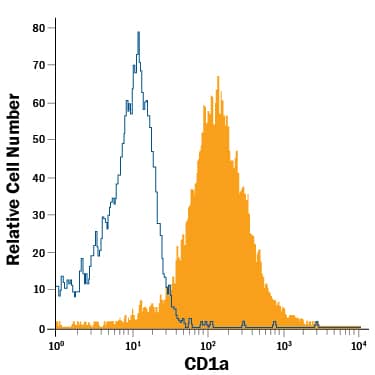 Detection of CD1a antibody in MOLT-4 Human Cell Line antibody by Flow Cytometry.