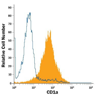 Detection of CD1a antibody in MOLT-4 Human Cell Line antibody by Flow Cytometry.