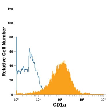 Detection of CD1a antibody in MOLT-4 Human Cell Line antibody by Flow Cytometry.