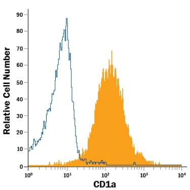 Detection of CD1a antibody in MOLT-4 Human Cell Line antibody by Flow Cytometry.