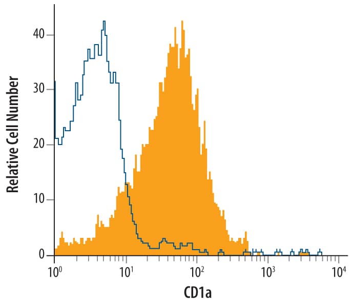 Detection of CD1a antibody in MOLT-4 Human Cell Line antibody by Flow Cytometry.