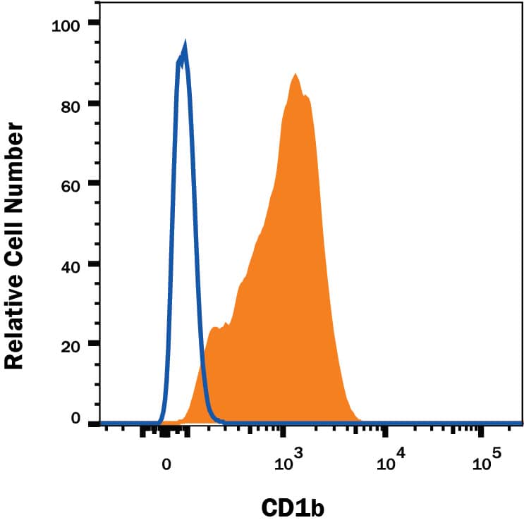 Detection of CD1b antibody in MOLT-4 Human Cell Line antibody by Flow Cytometry.