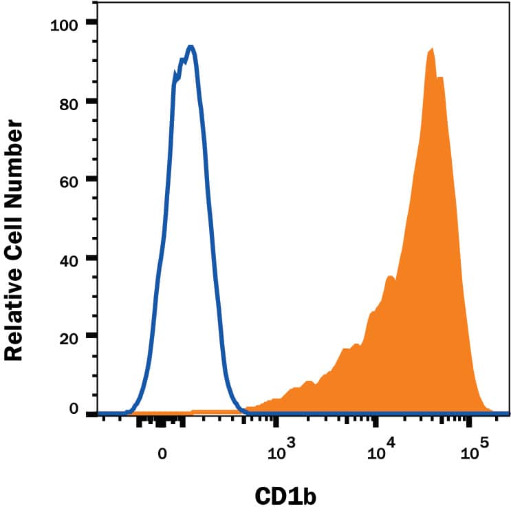 Detection of CD1b antibody in MOLT-4 Human Cell Line antibody by Flow Cytometry.