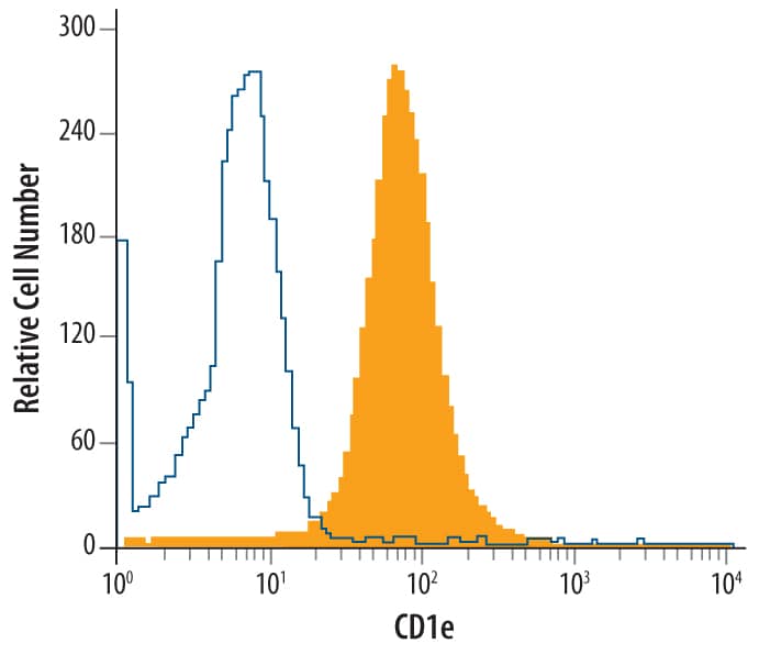 Detection of CD1e antibody in Jurkat Human Cell Line antibody by Flow Cytometry.