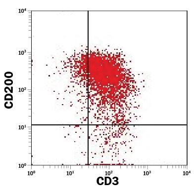 Detection of CD200 antibody in Th17 Differentiated Human PBMCs antibody by Flow Cytometry.