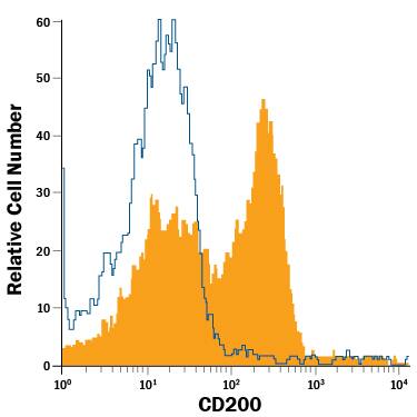 Mouse CD200 APC-conjugated Antibody (FAB3355A) by R&D Systems, Part of ...