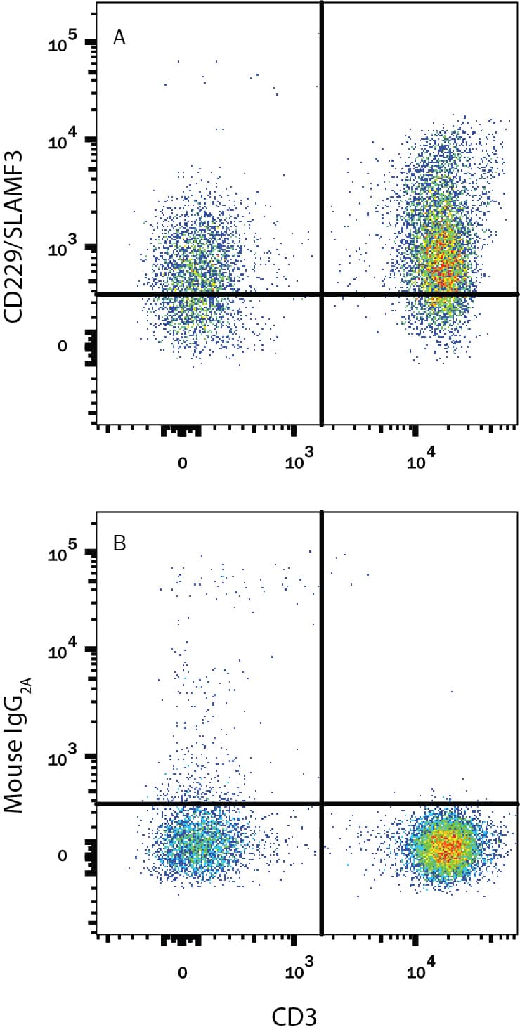 Detection of CD229/SLAMF3 antibody in Human PBMCs antibody by Flow Cytometry.