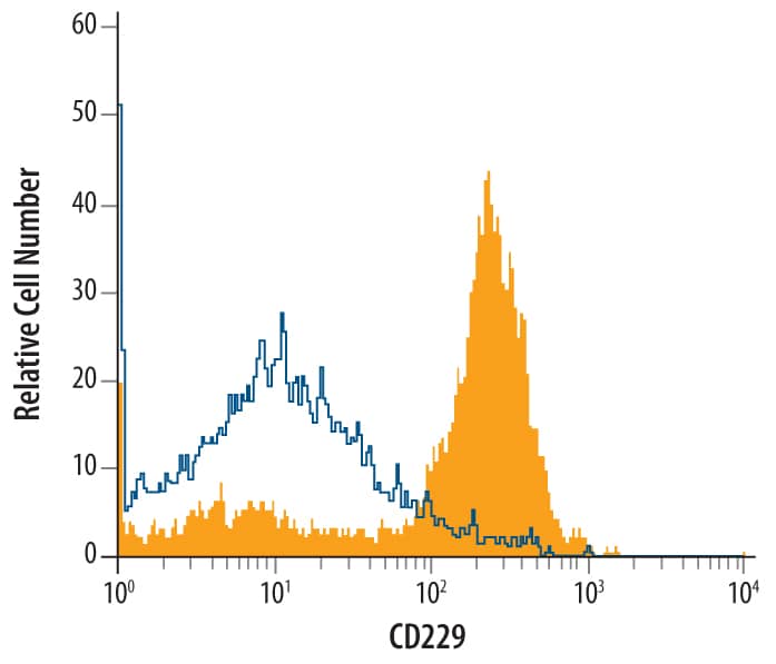 Detection of CD229/SLAMF3 antibody in Mouse Splenocytes antibody by Flow Cytometry.