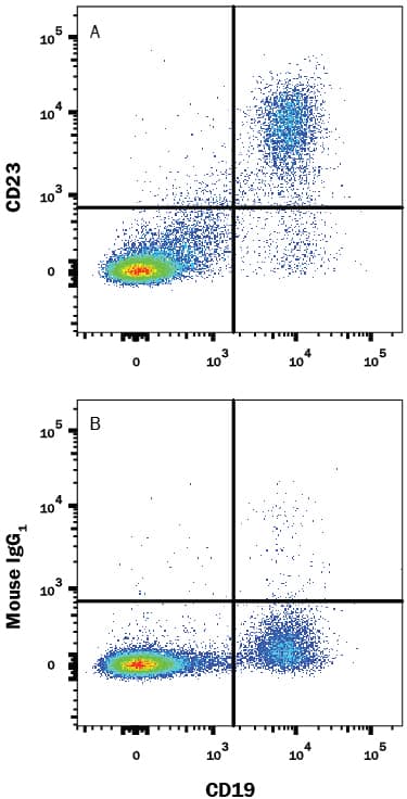 Detection of CD23/Fce RII antibody in Human Blood Lymphocytes antibody by Flow Cytometry.