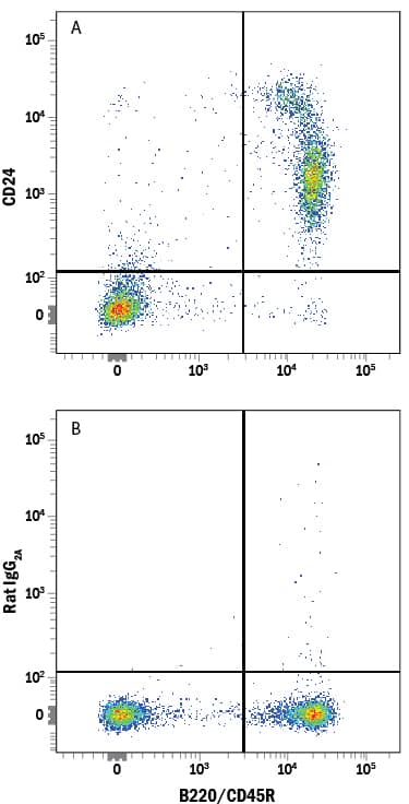 Detection of CD24 antibody in Mouse Splenocytes antibody by Flow Cytometry.