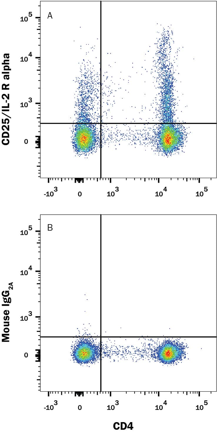 Detection of CD25/IL-2 R alpha antibody in Human PBMCs antibody by Flow Cytometry.