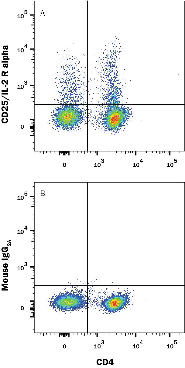 Detection of CD25/IL-2 R alpha antibody in Human PBMCs antibody by Flow Cytometry.