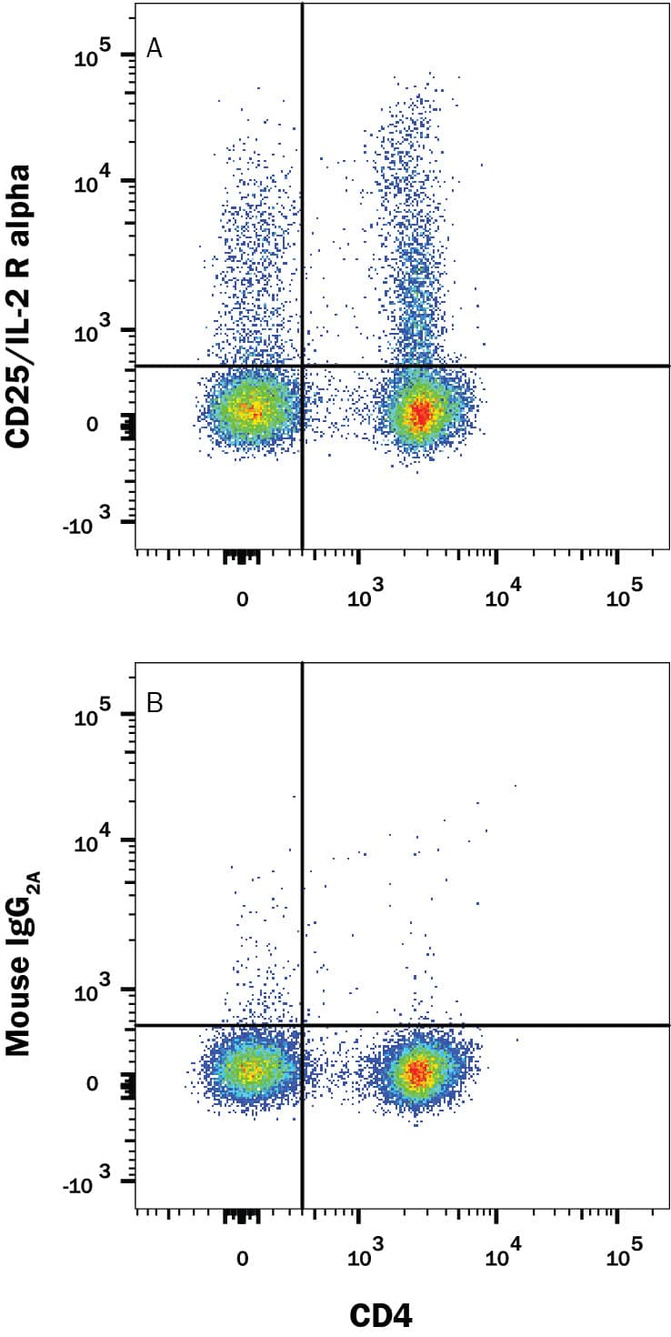 Detection of Human CD25/IL-2 R alpha antibody in Human PBMCs antibody by Flow Cytometry.