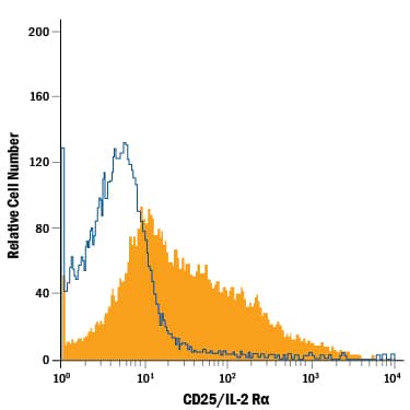 Detection of CD25/IL-2 R alpha antibody in CD4+Mouse T cells antibody by Flow Cytometry.