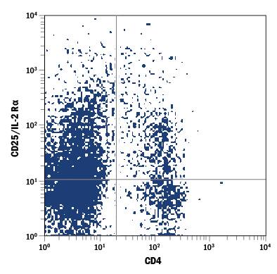 Detection of CD25/IL-2 R alpha antibody in Mouse Splenocytes antibody by Flow Cytometry.