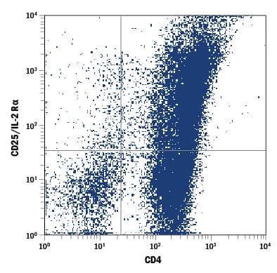 Detection of CD25/IL-2 R alpha antibody in CD4+Mouse T Cells antibody by Flow Cytometry.