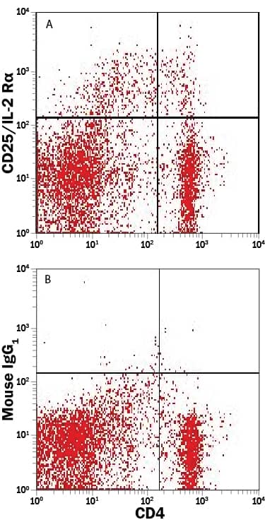 Detection of CD25/IL-2 R alpha antibody in Rat Splenocytes antibody by Flow Cytometry.