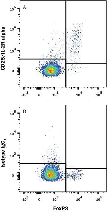 Detection of CD25/IL-2 R alpha antibody in Mouse Splenocytes antibody by Flow Cytometry.