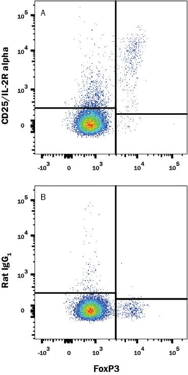 Detection of CD25 antibody in Mouse Splenocytes antibody by Flow Cytometry.